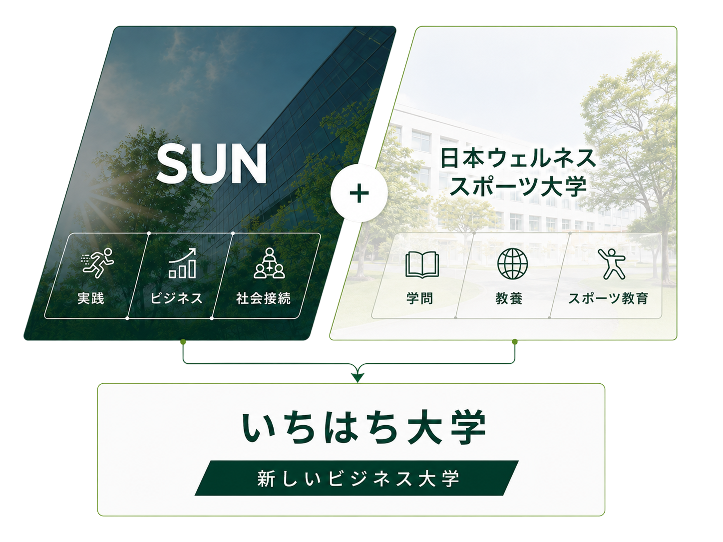 民間企業（SUN）と日本ウェルネススポーツ大学がつくる、いちはち大学