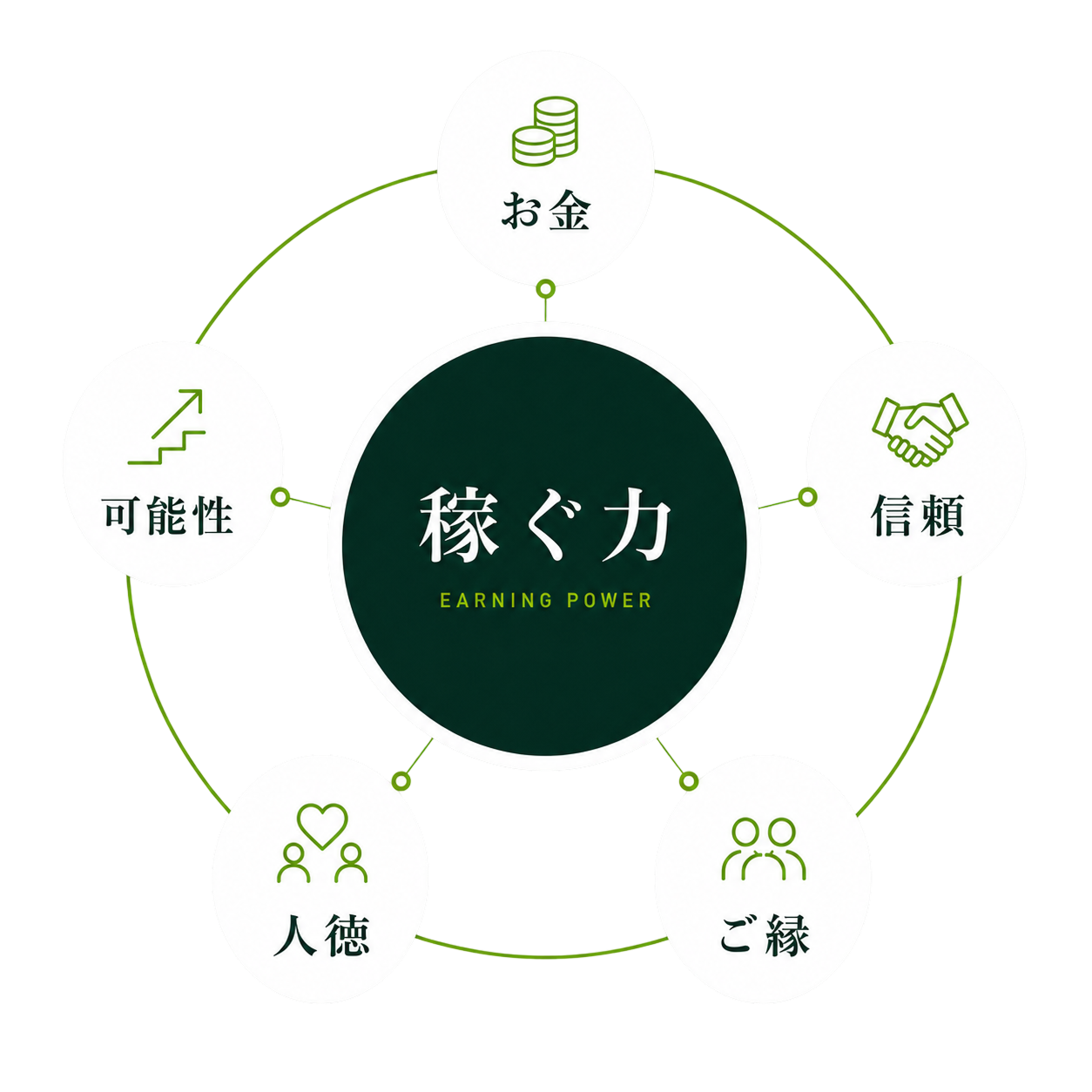 稼ぐ力=お金・信頼・ご縁・人徳・可能性
