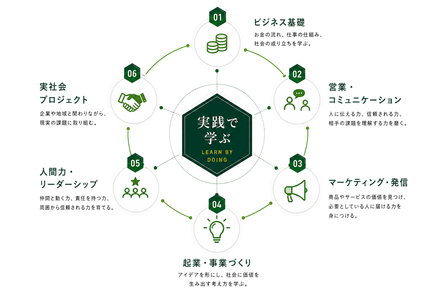 実践で学ぶ6つの領域